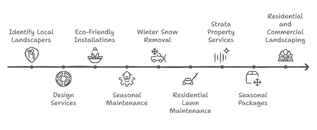 Landscaping Infographic New West 1 Top New Westminster, BC Home Landscapers