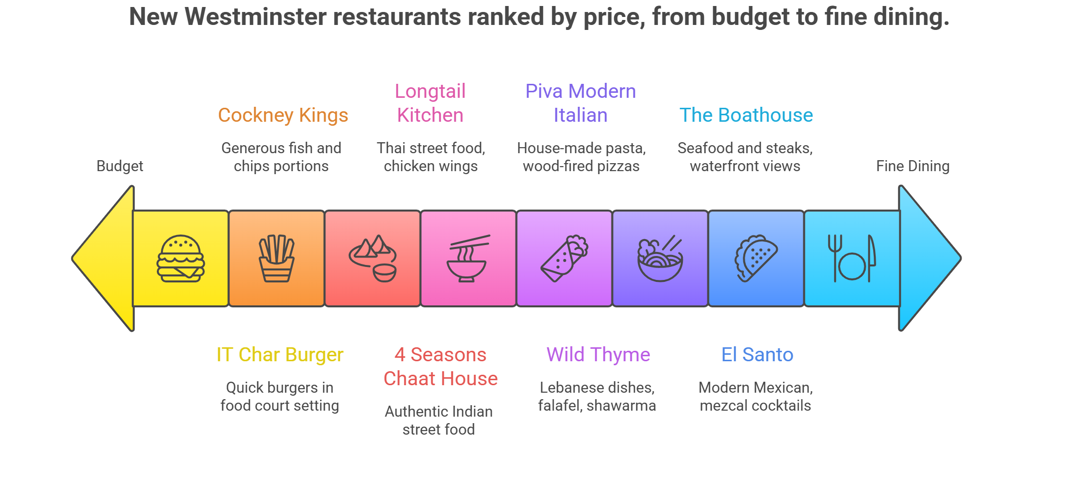 new-westminster-bc-food-guide-best-restaurants-visual-selection-el-santo-wild-thyme-piva-boathouse-longtail-kitchen-dining-establishments-map
