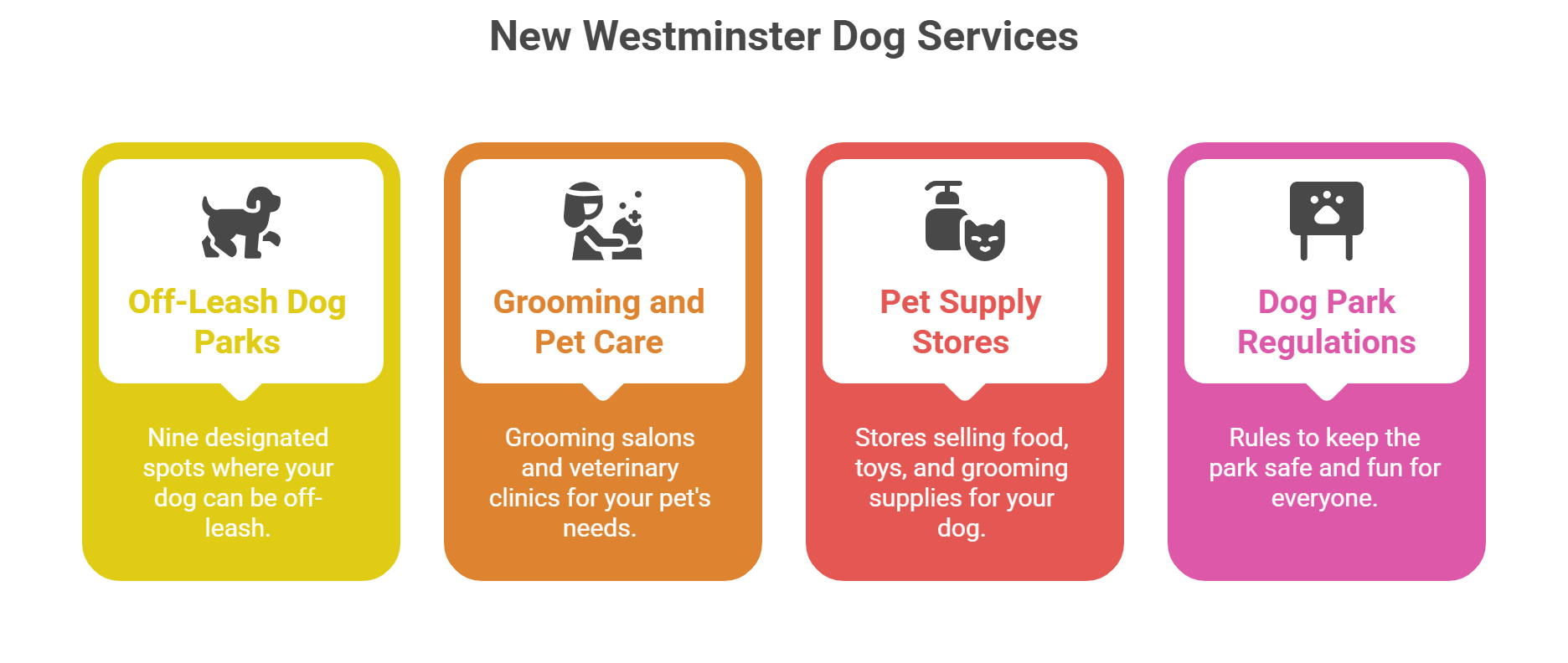 Four-coloured-boxes-displaying-New-Westminster-Royal-City-local-dog-services-guide-including-off-leash-parks-grooming-care-supply-stores-and-park-regulations-for-the-community

