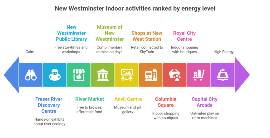 new-westminster-local-rainy-day-indoor-activities-guide-visual-selection-entertainment-options