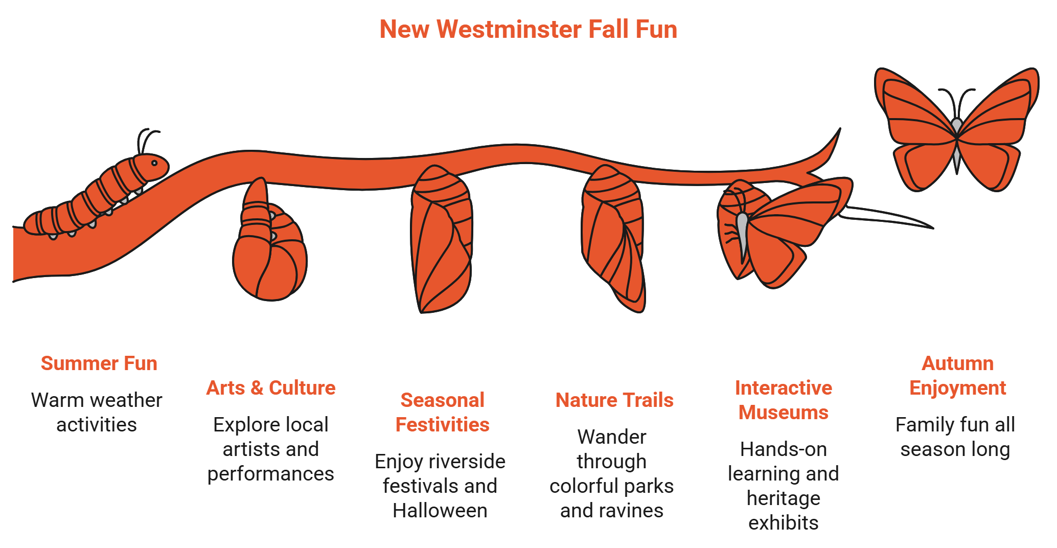 new-westminster-local-fall-family-activities-guide-autumn-events-queens-park-anvil-centre-fraser-river-discovery-heritage-walking-tours-visual-selection-infographi