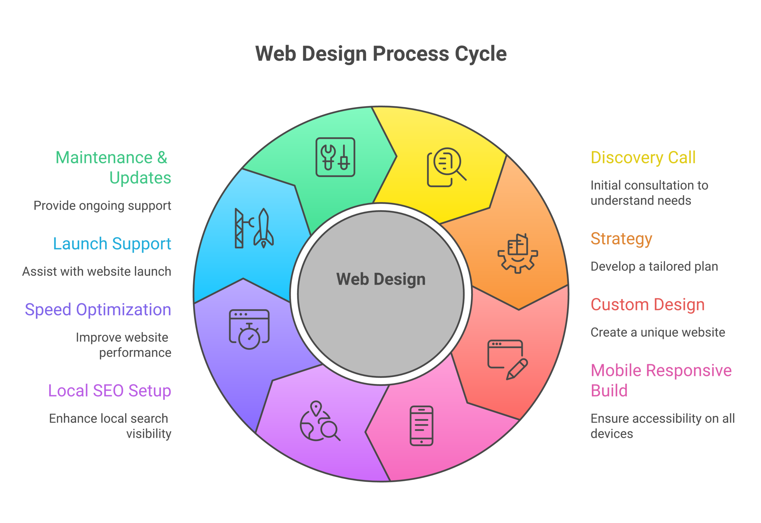 WDS New West services infographic
