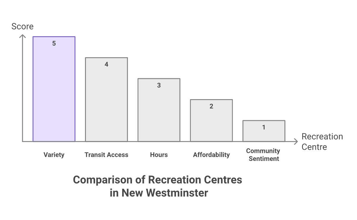 infographic New Westminster's Top 5 Recreation Centres, Ranked Comparison of top 5 recreation centres in New Westminster