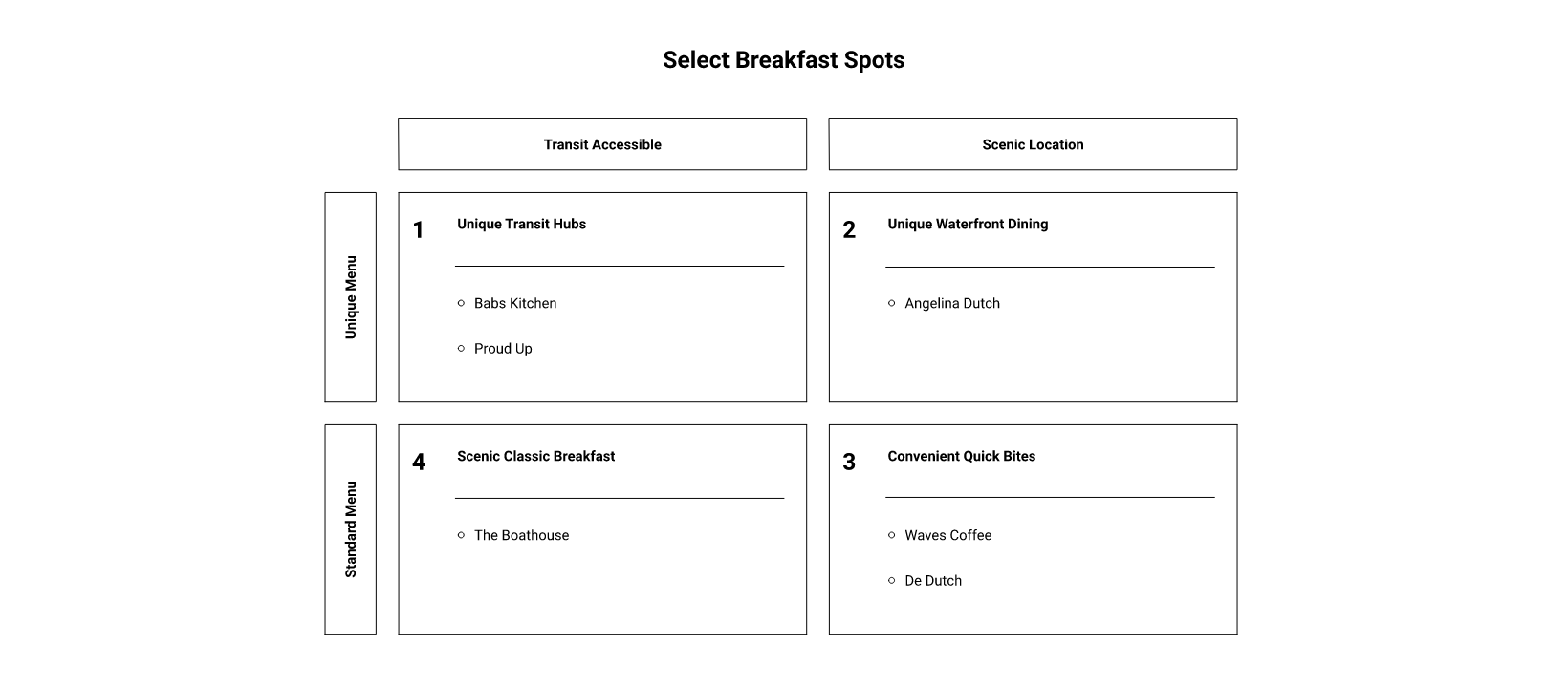 New Westminster Breakfast and Brunch: Quick Reference infographic